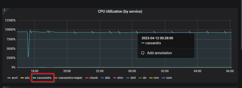 大量Cassanda任务待定任务队列太大KB CPU利用率(按服务).png