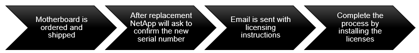 Post Motherboard Replacement Process to update Licensing on ONTAP Platforms